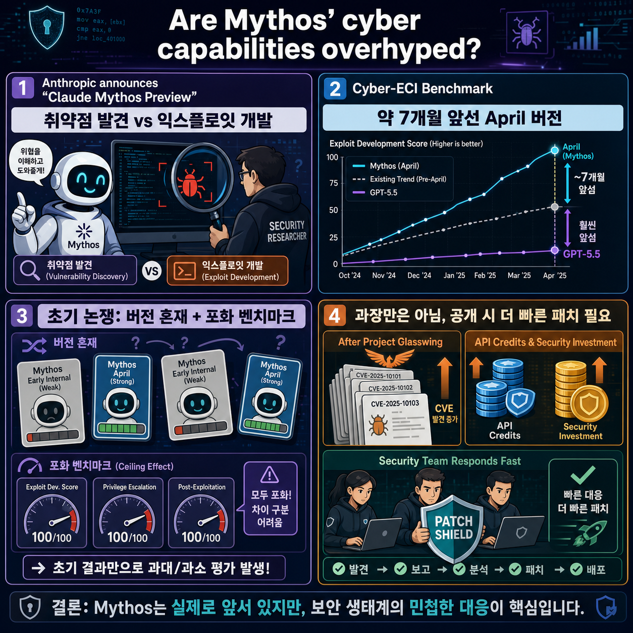 Are Mythos’ cyber capabilities overhyped? 내용을 설명하는 본문 이미지