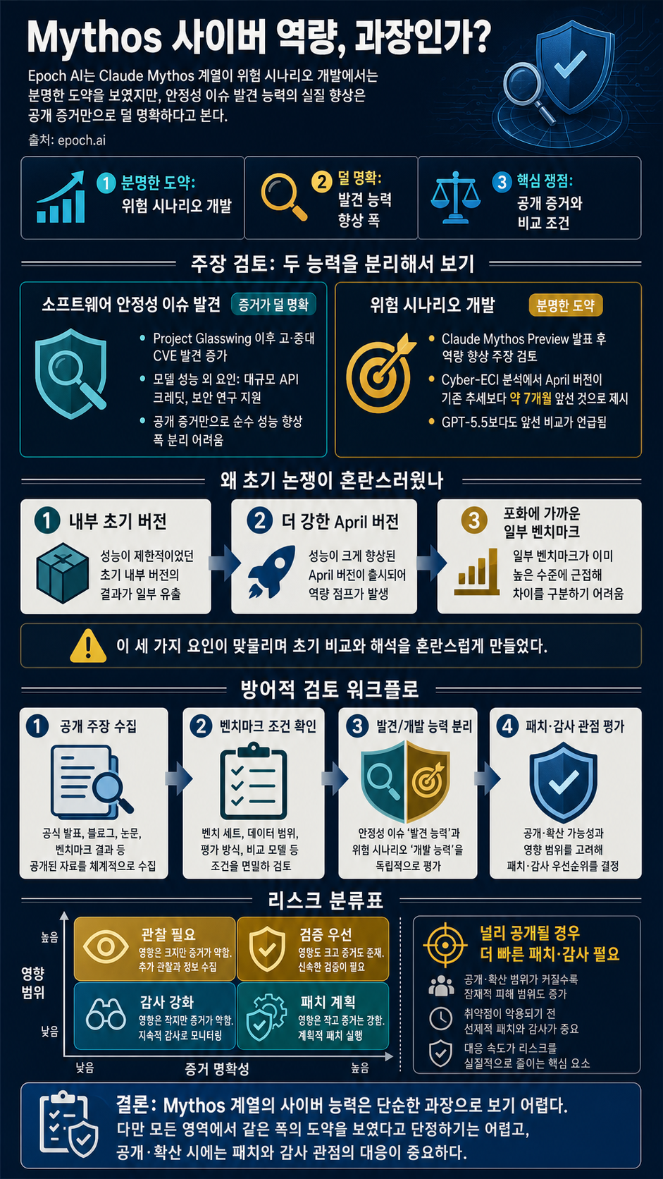 Are Mythos’ cyber capabilities overhyped? 내용을 설명하는 본문 이미지