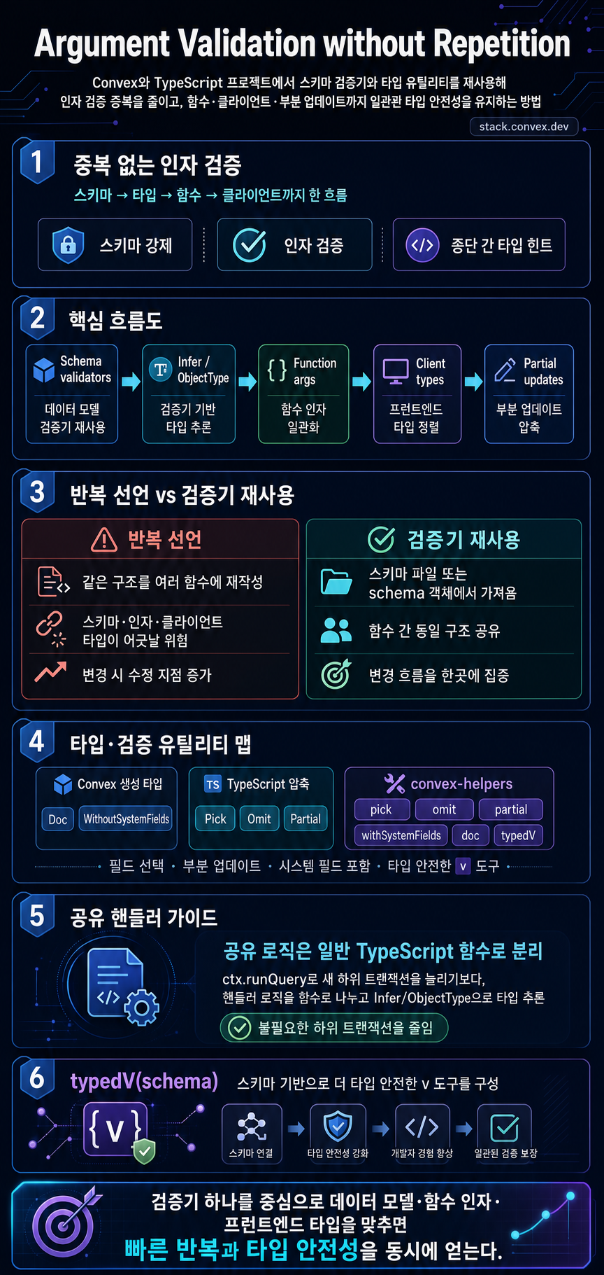 Argument Validation without Repetition 내용을 설명하는 본문 이미지
