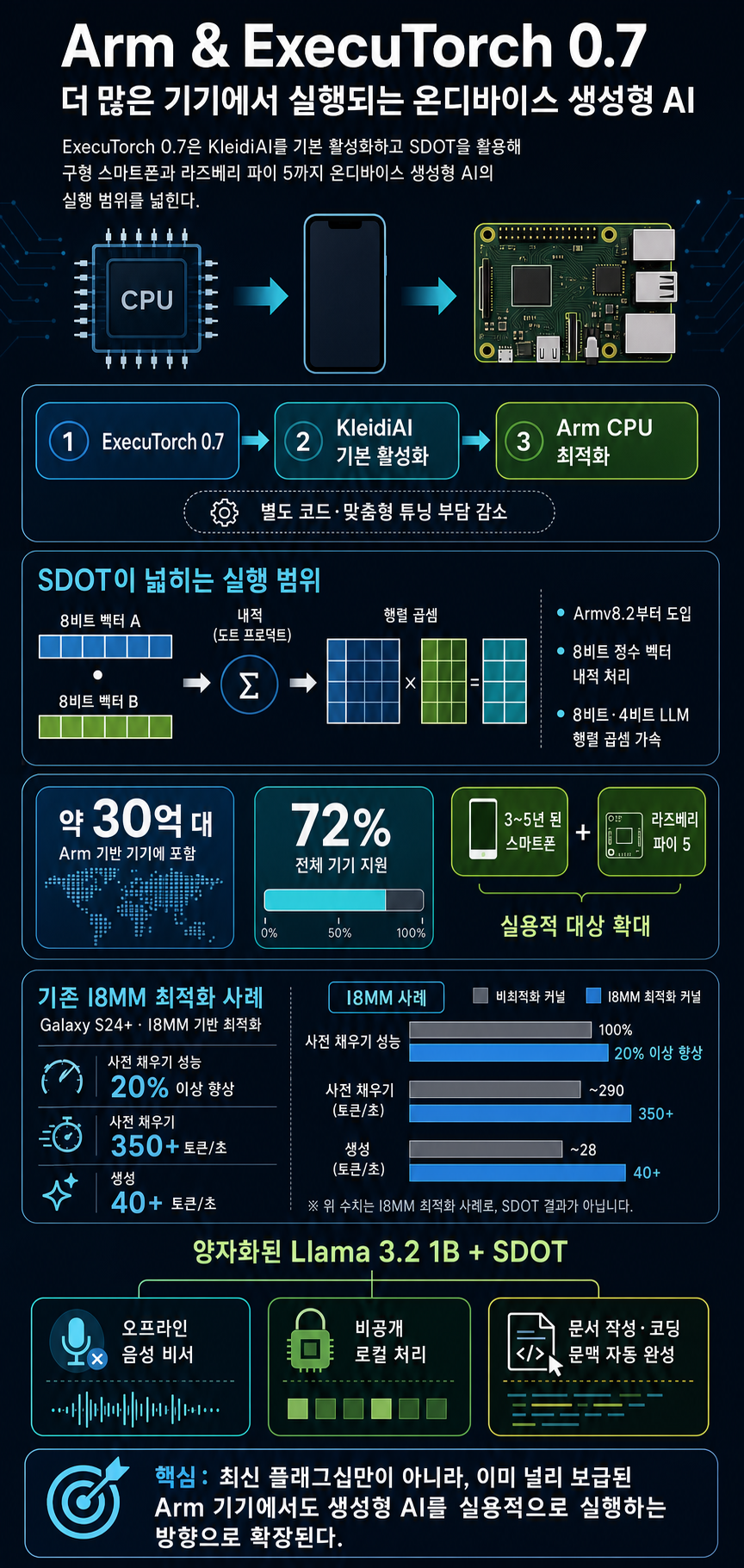 Arm & ExecuTorch 0.7: Bringing Generative AI to the masses 내용을 설명하는 본문 이미지