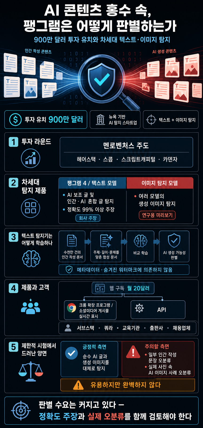 As AI content floods the internet, Pangram raises $9M to detect it 내용을 설명하는 본문 이미지