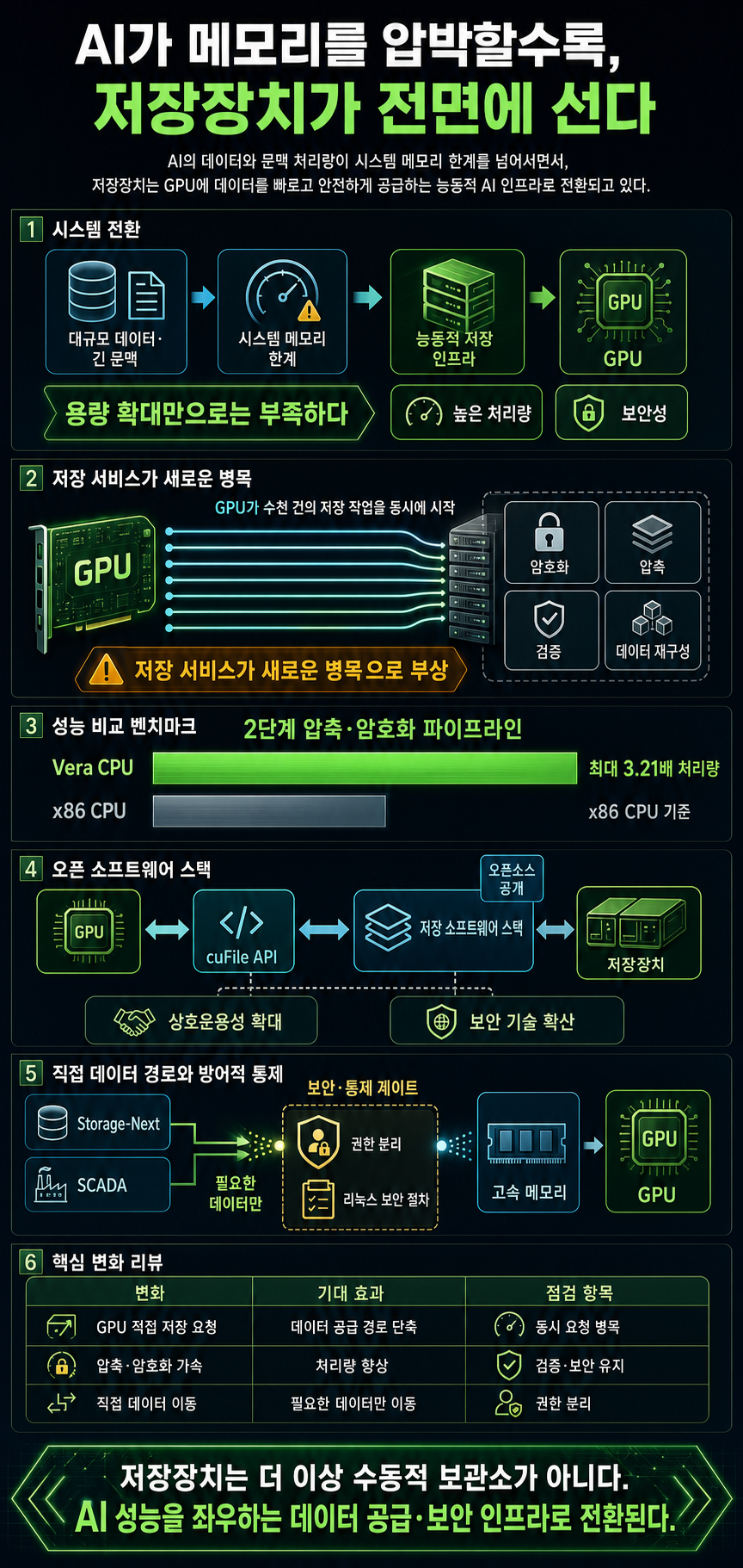 As AI Increases Demands on Memory, Storage Steps Up 내용을 설명하는 본문 이미지