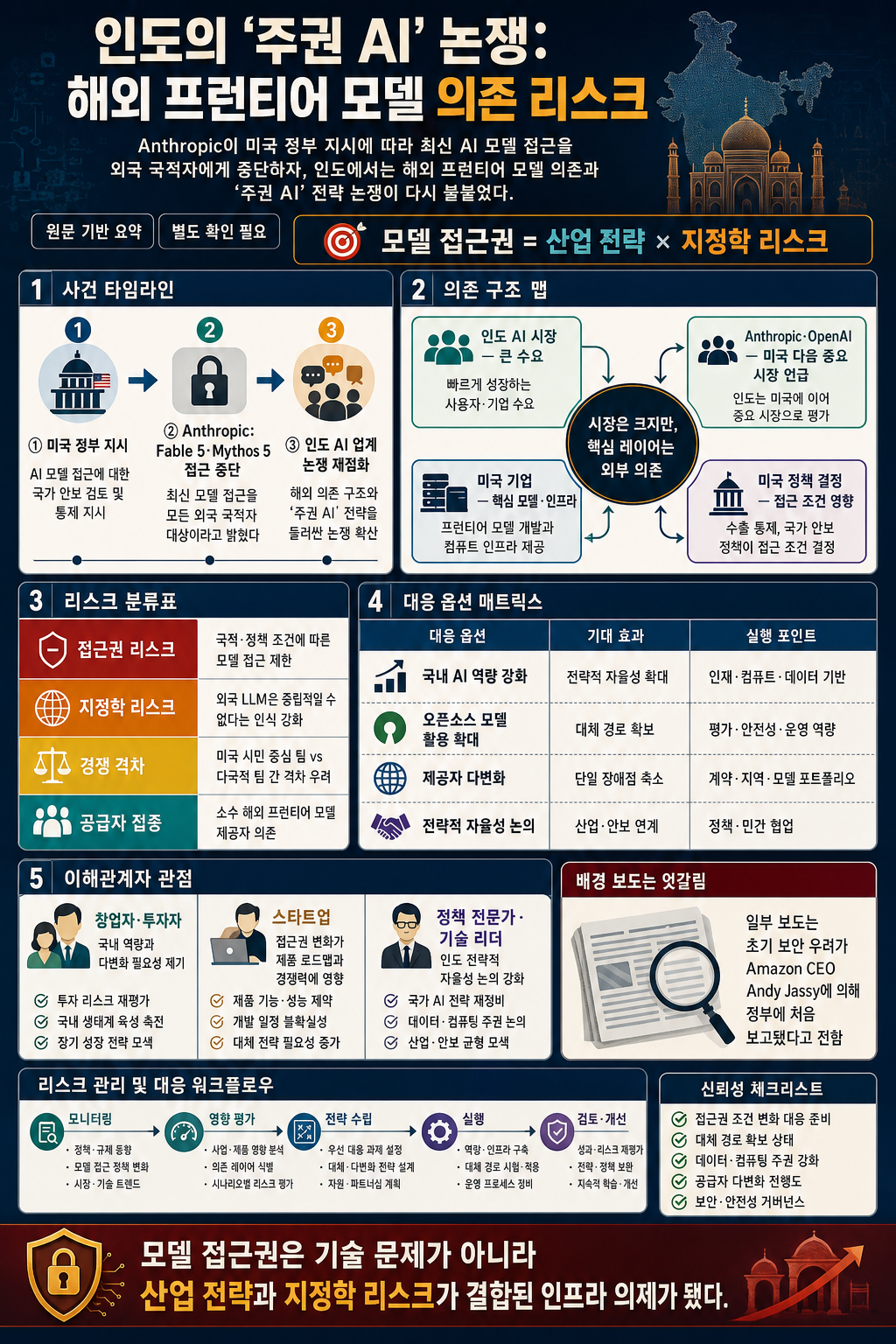 As Anthropic suspends access to new models, India debates its AI future 내용을 설명하는 본문 이미지