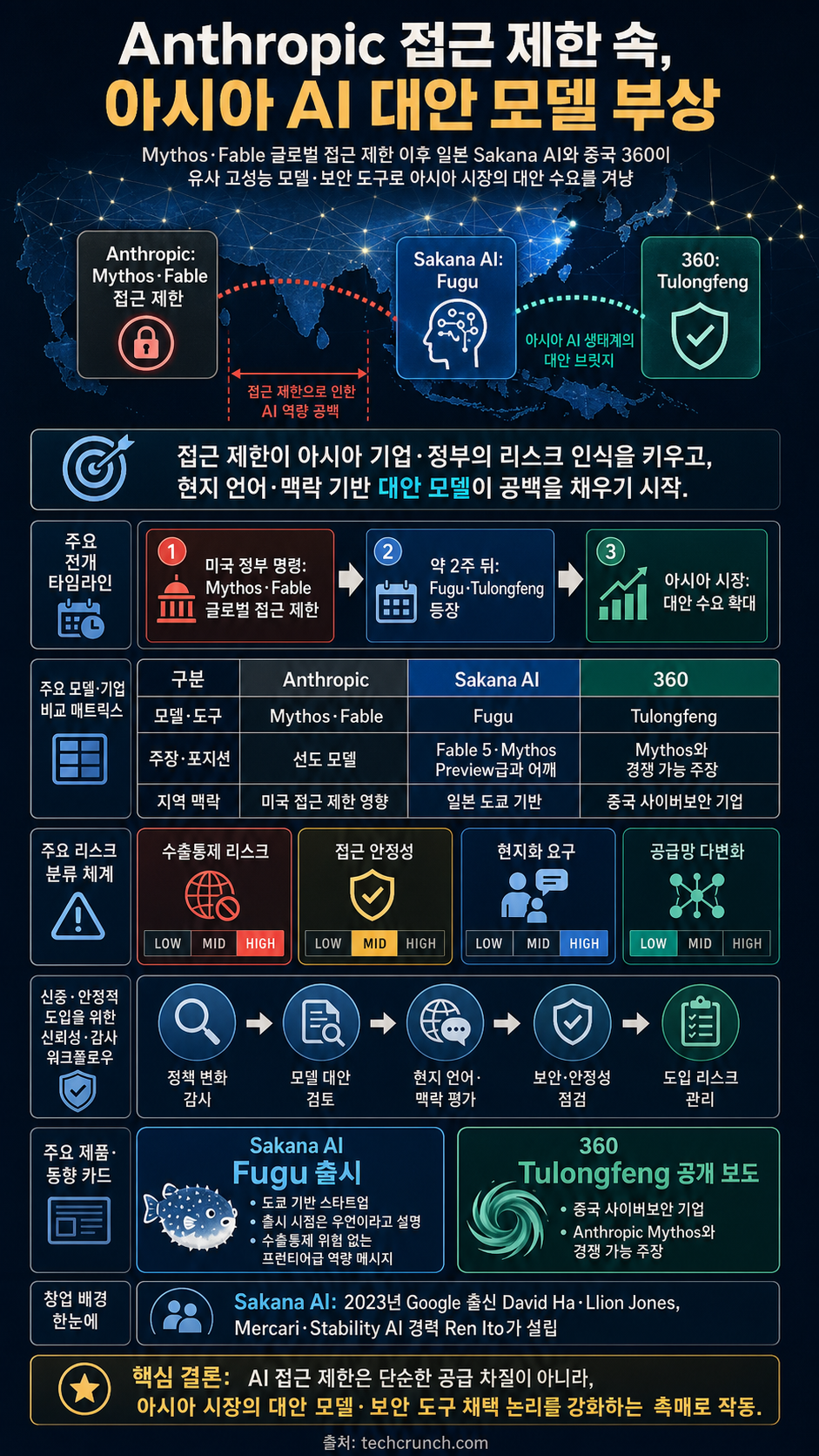 Asian AI startups launch Mythos-like models as Anthropic's export ban drags on 내용을 설명하는 본문 이미지
