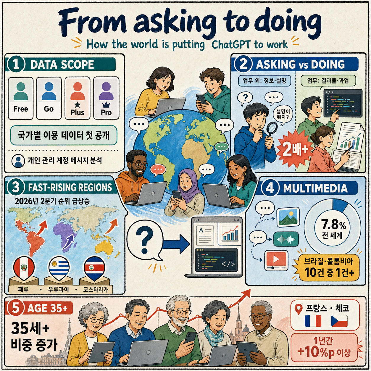 From asking to doing: How the world is putting ChatGPT to work 내용을 설명하는 본문 이미지