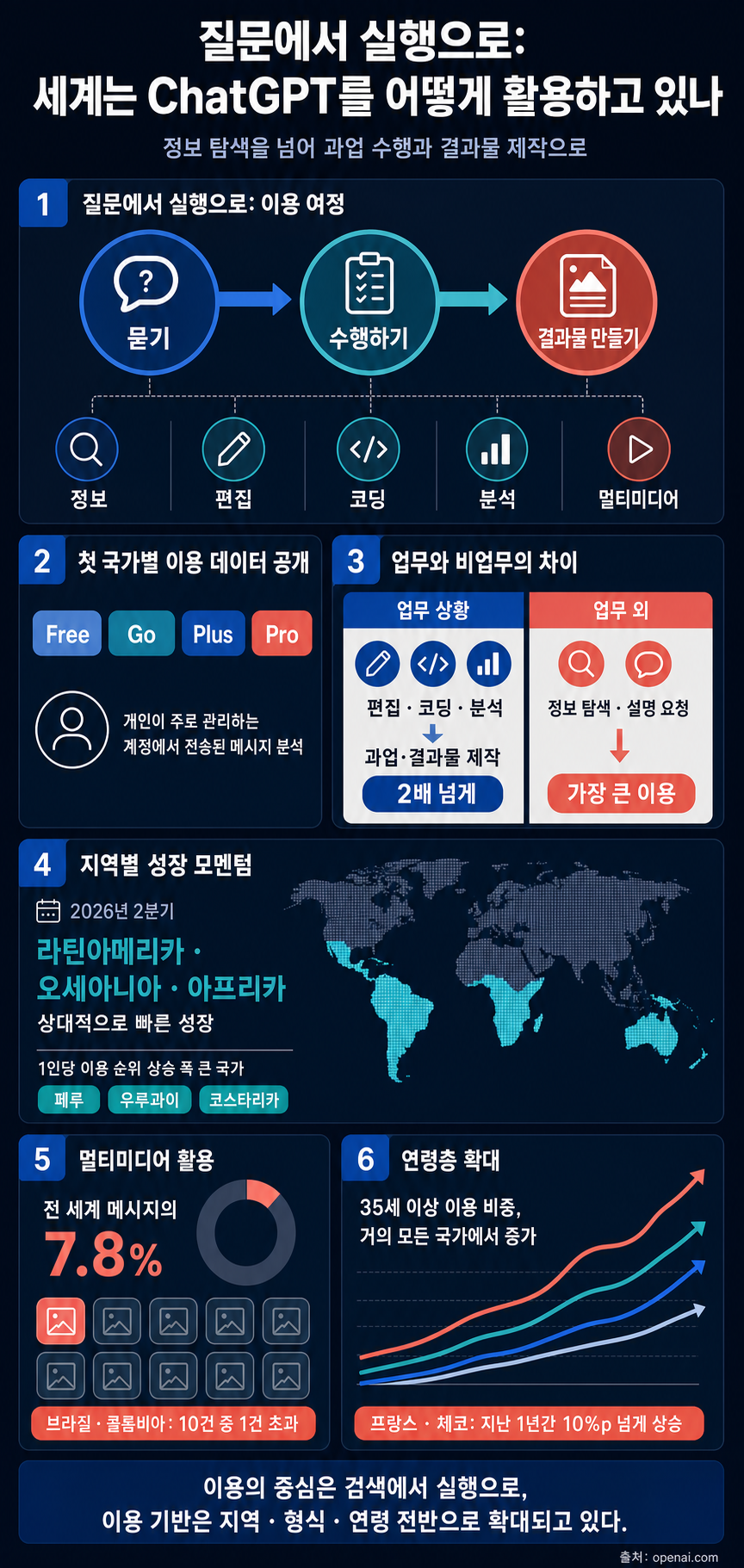 From asking to doing: How the world is putting ChatGPT to work 내용을 설명하는 본문 이미지