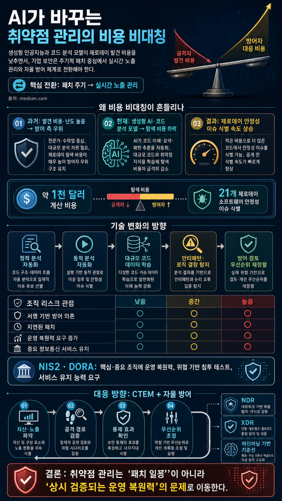Asymétrie des coûts offensifs et défensifs: repenser la stratégie de gestion des vulnérabilités… 내용을 설명하는 본문 이미지