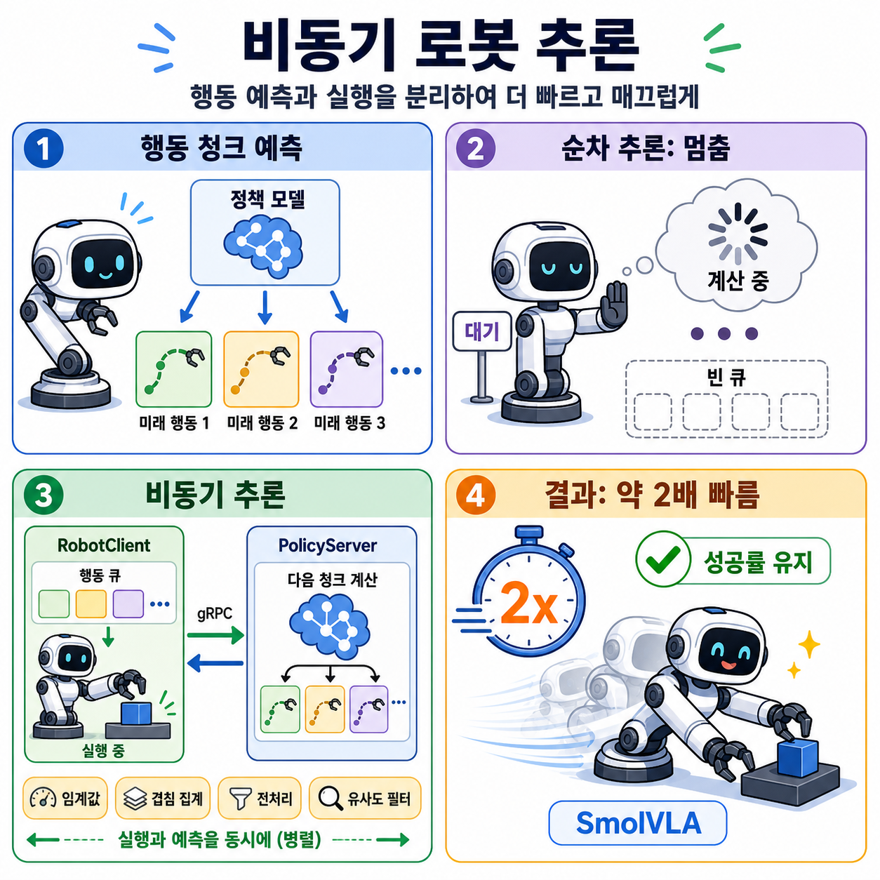Asynchronous Robot Inference: Decoupling Action Prediction and Execution 내용을 설명하는 본문 이미지