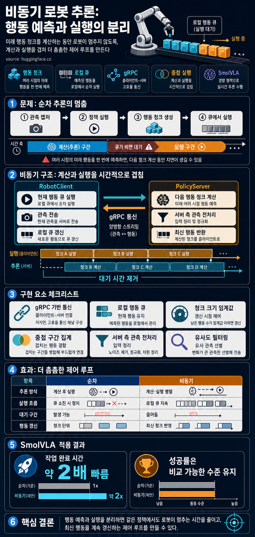 Asynchronous Robot Inference: Decoupling Action Prediction and Execution 내용을 설명하는 본문 이미지