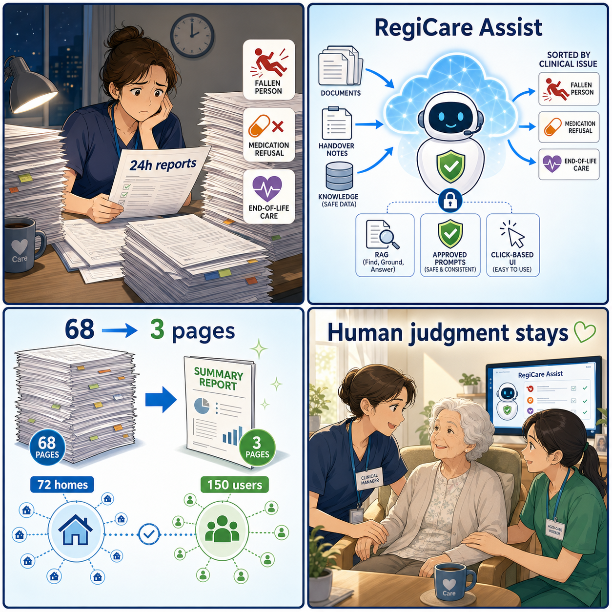 At aged care provider Regis, AI takes on paperwork so staff can focus on residents 내용을 설명하는 본문 이미지