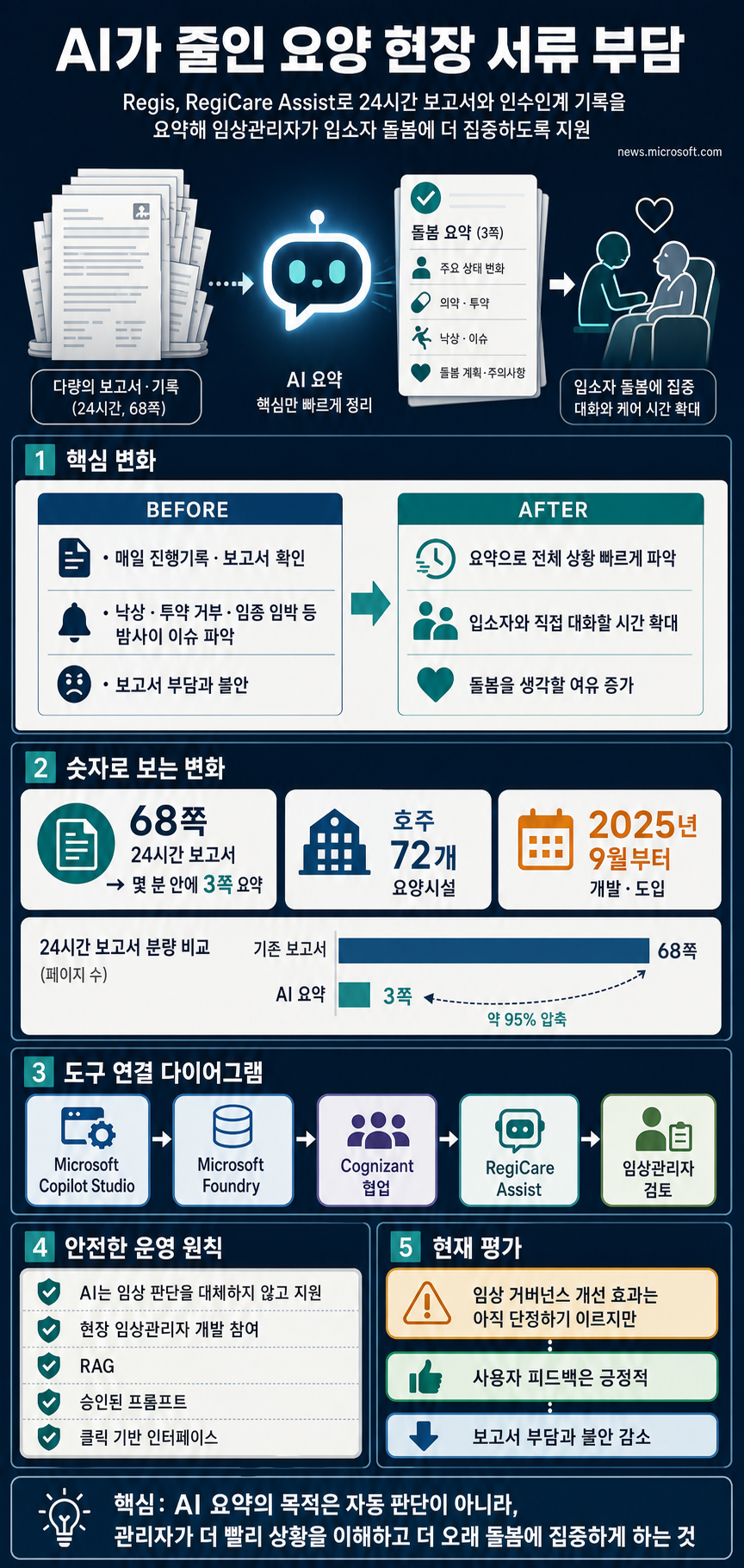 At aged care provider Regis, AI takes on paperwork so staff can focus on residents 내용을 설명하는 본문 이미지