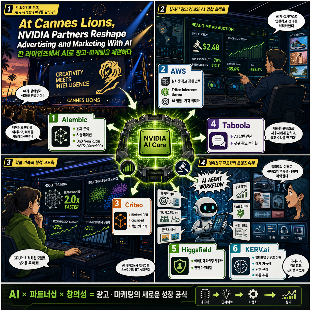 At Cannes Lions, NVIDIA Partners Reshape Advertising and Marketing With AI 내용을 설명하는 본문 이미지