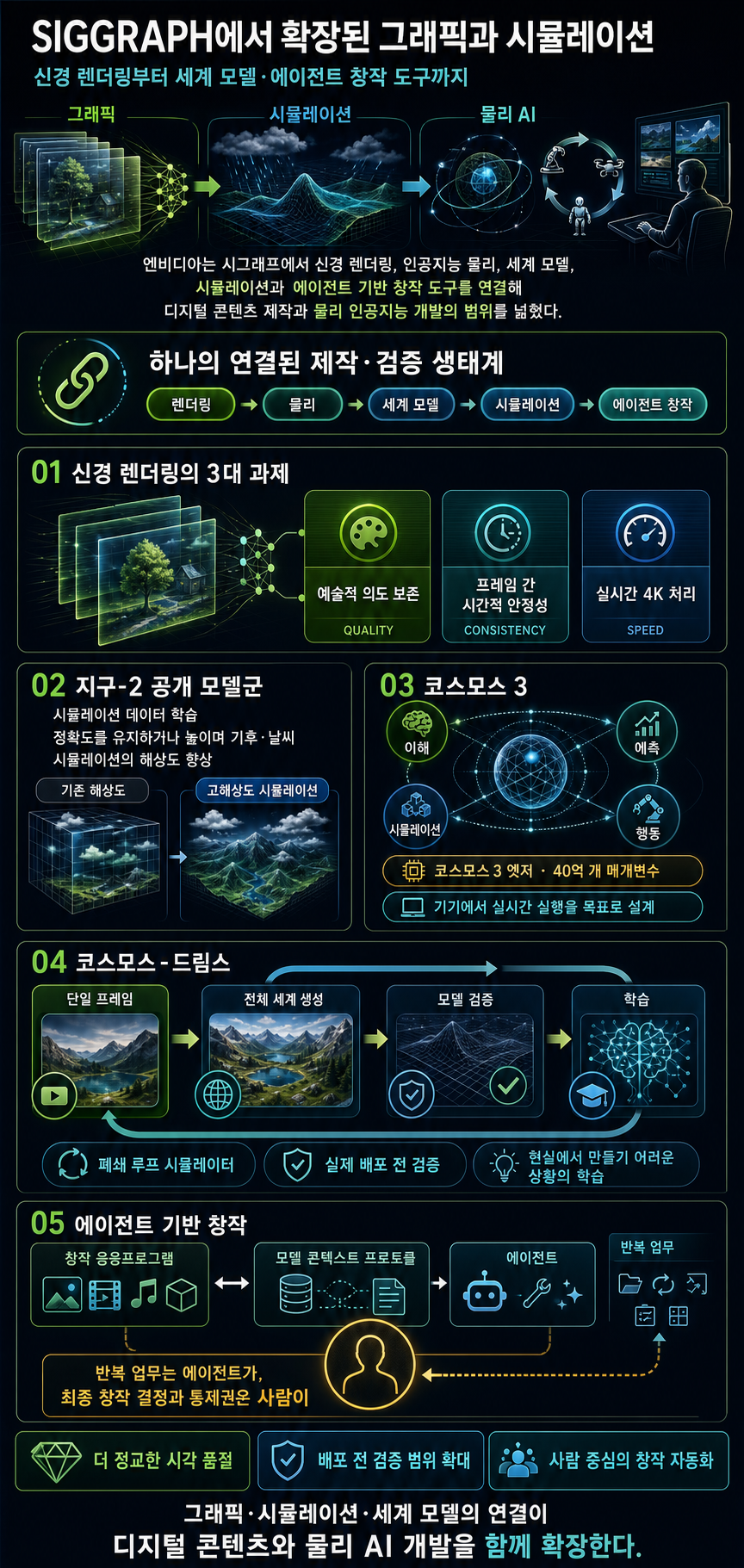 At SIGGRAPH, NVIDIA Advances Graphics and Simulation With Agentic and Physical AI 내용을 설명하는 본문 이미지