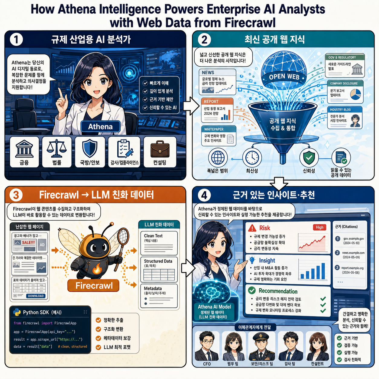How Athena Intelligence Powers Enterprise AI Analysts with Web Data from Firecrawl 내용을 설명하는 본문 이미지