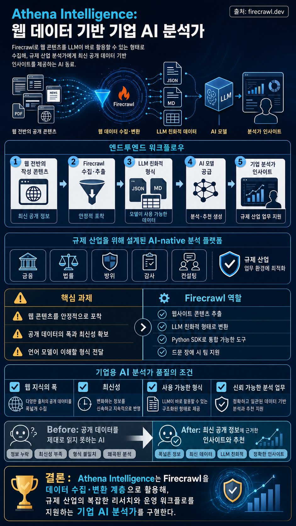 How Athena Intelligence Powers Enterprise AI Analysts with Web Data from Firecrawl 내용을 설명하는 본문 이미지