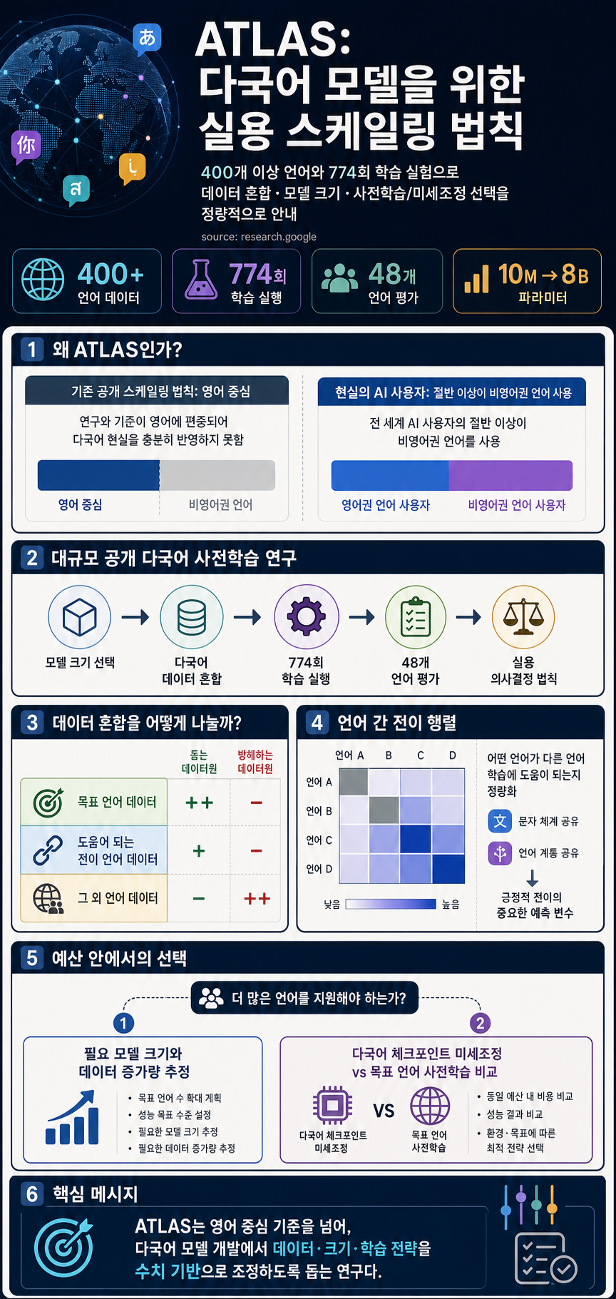 ATLAS: Practical scaling laws for multilingual models 내용을 설명하는 본문 이미지