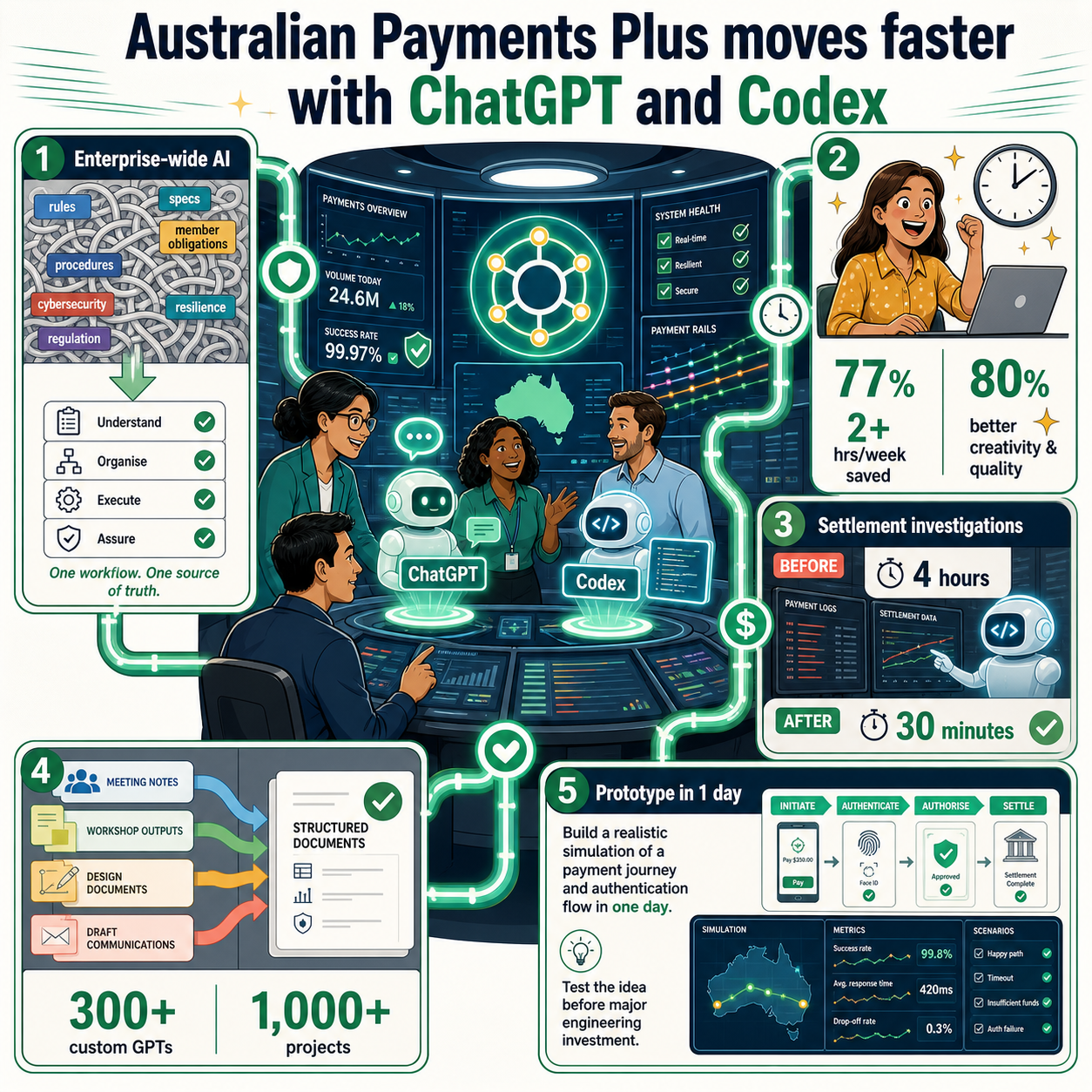 Australian Payments Plus moves faster with ChatGPT and Codex 내용을 설명하는 본문 이미지