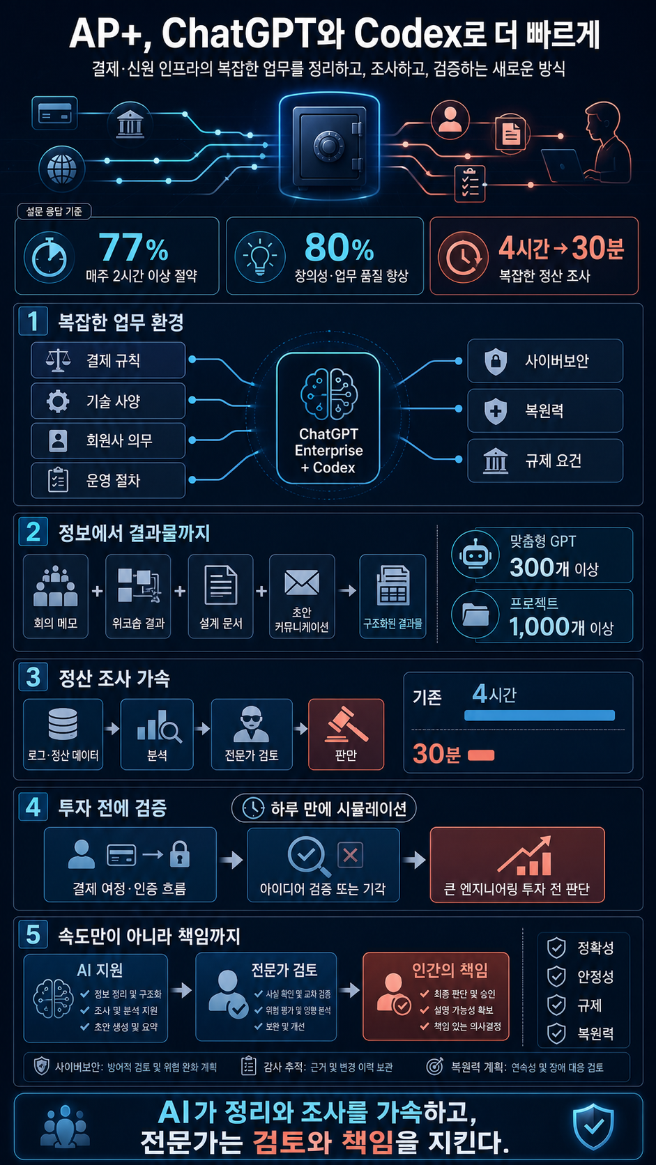 Australian Payments Plus moves faster with ChatGPT and Codex 내용을 설명하는 본문 이미지