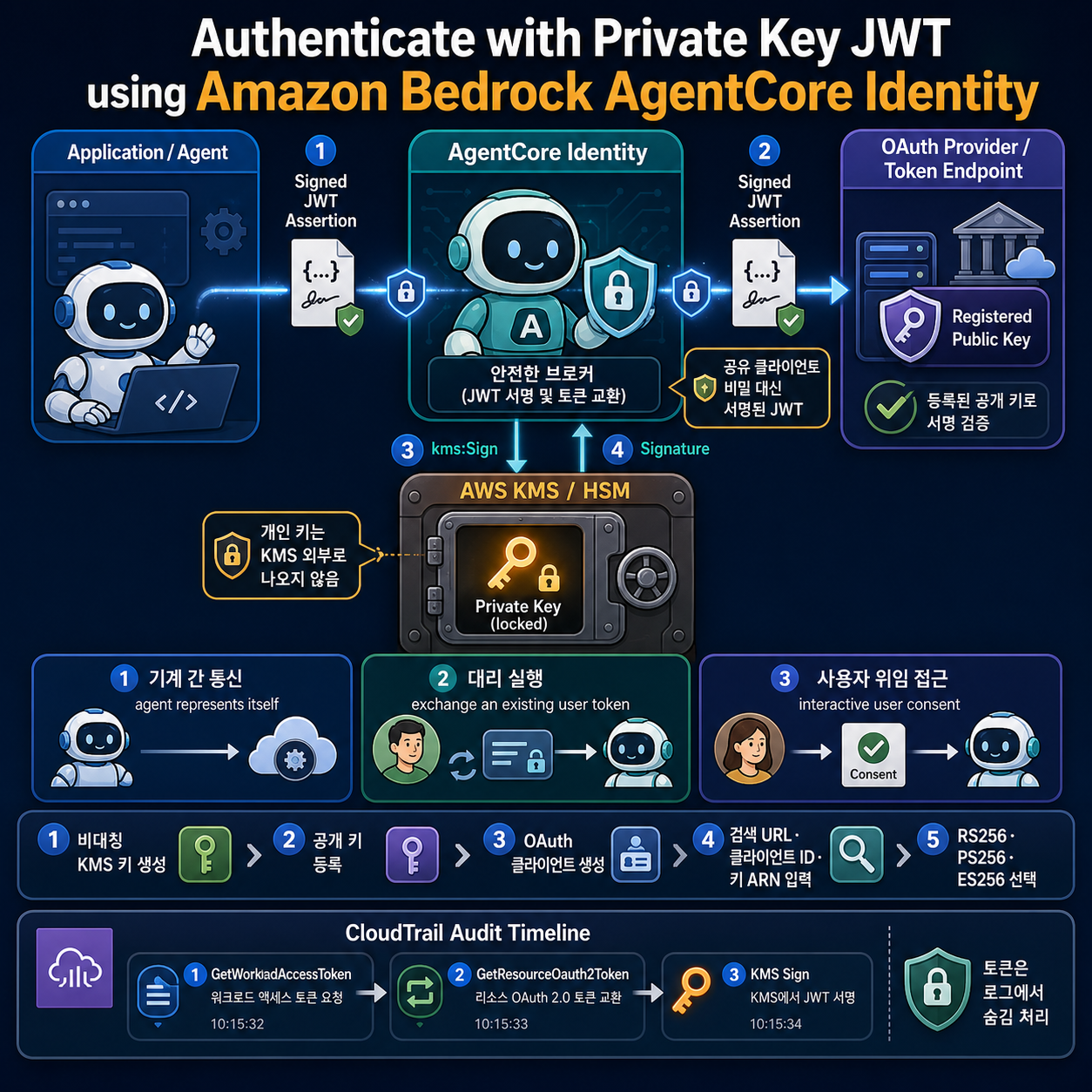Authenticate with Private Key JWT using Amazon Bedrock AgentCore Identity 내용을 설명하는 본문 이미지