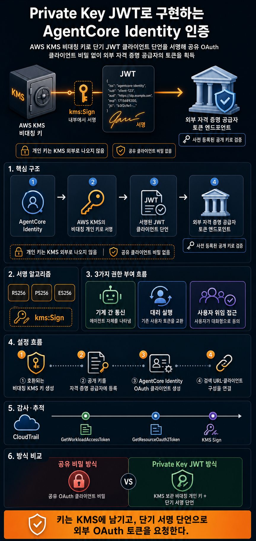 Authenticate with Private Key JWT using Amazon Bedrock AgentCore Identity 내용을 설명하는 본문 이미지