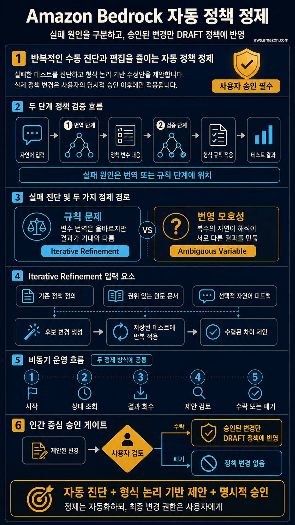 Automated Reasoning policy refinement in Amazon Bedrock 내용을 설명하는 본문 이미지