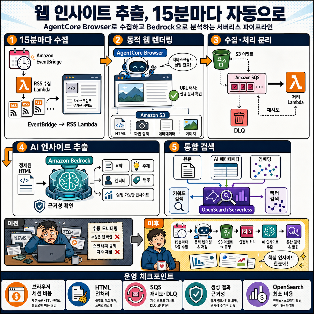 Automated web insight extraction with Amazon Bedrock AgentCore 내용을 설명하는 본문 이미지