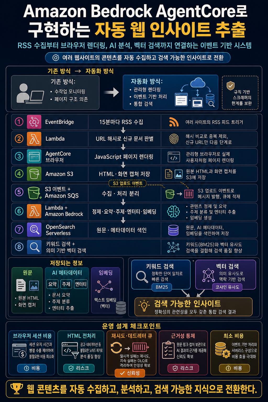 Automated web insight extraction with Amazon Bedrock AgentCore 내용을 설명하는 본문 이미지