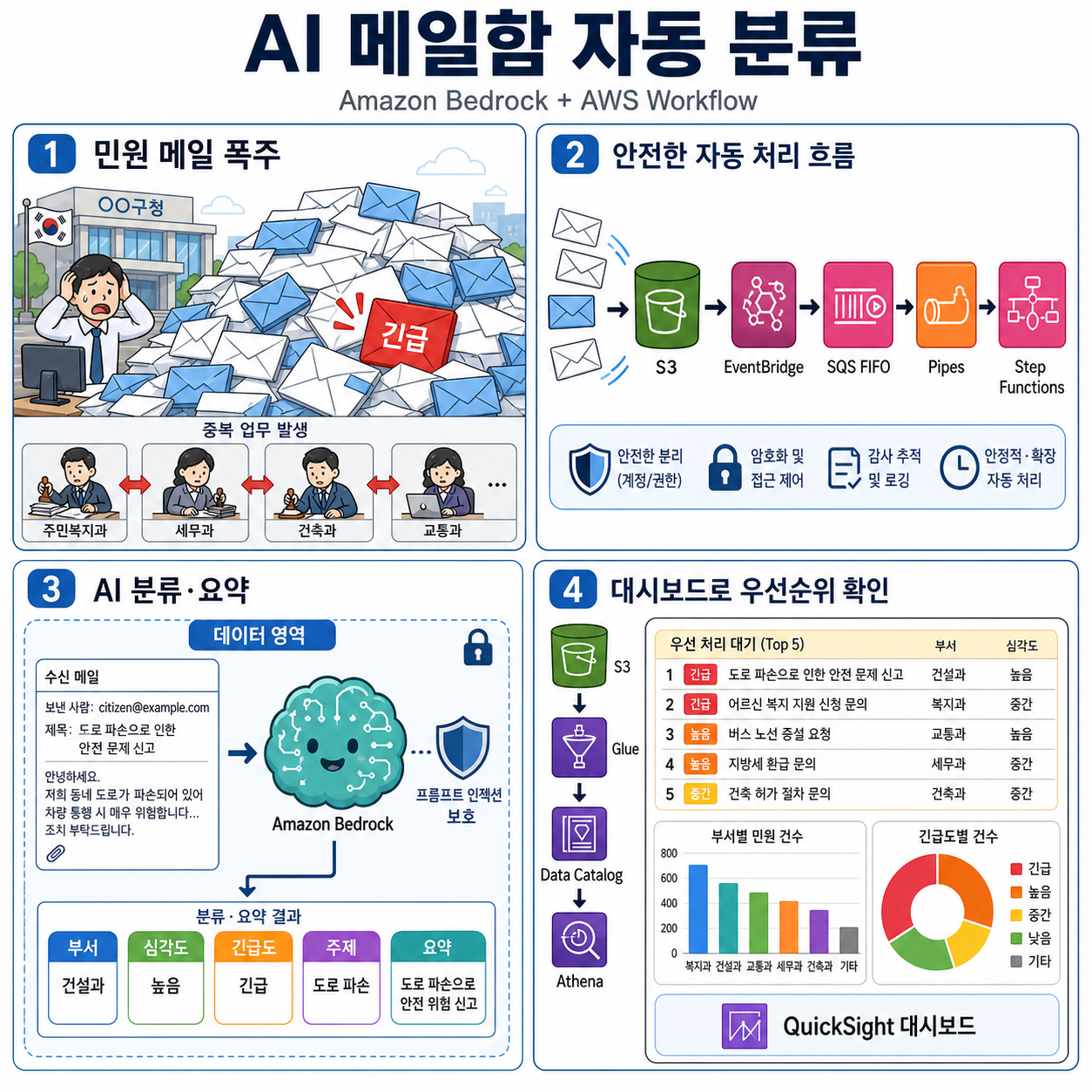 Automatically sort and prioritize your mailboxes by using Amazon Bedrock 내용을 설명하는 본문 이미지