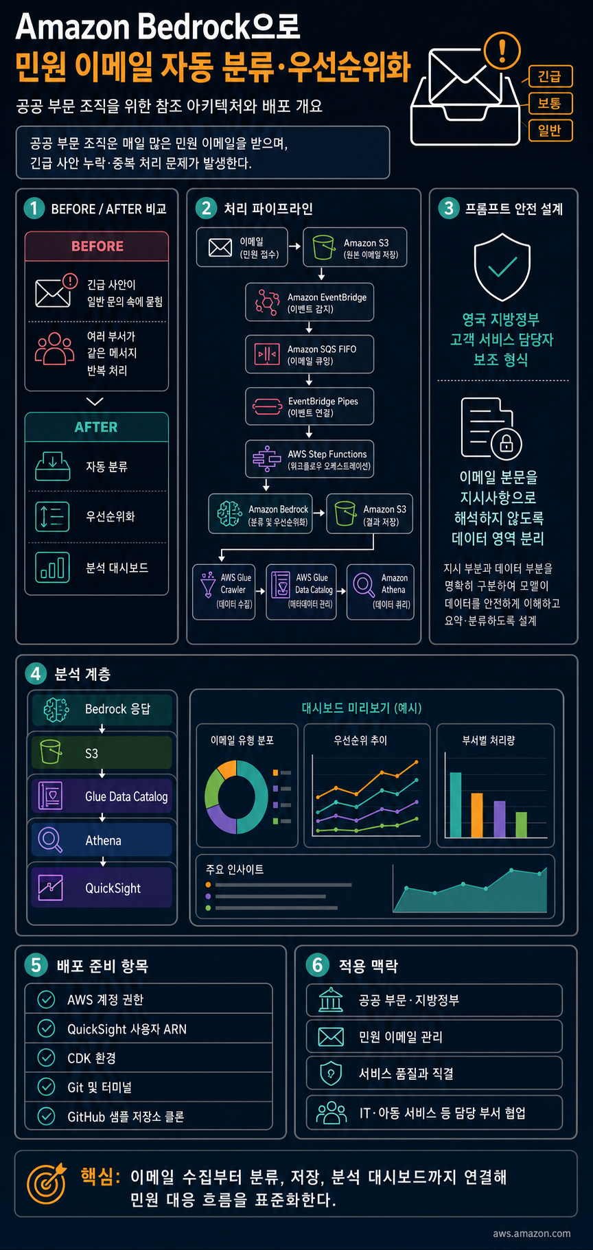 Automatically sort and prioritize your mailboxes by using Amazon Bedrock 내용을 설명하는 본문 이미지
