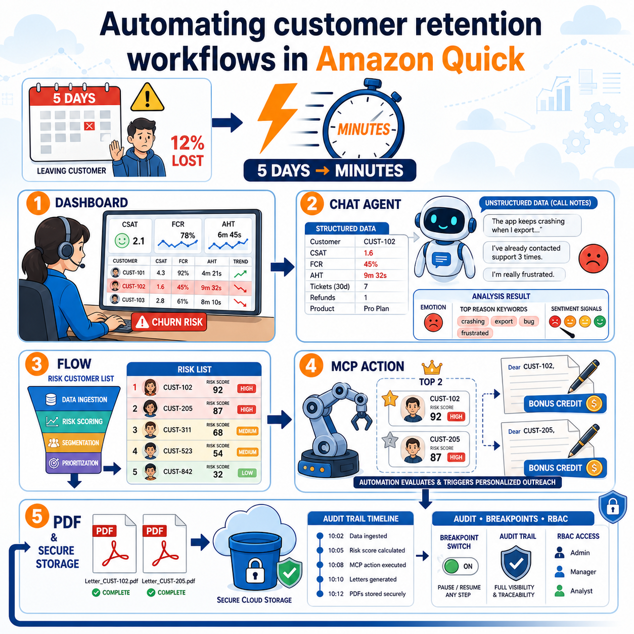 Automating customer retention workflows in Amazon Quick 내용을 설명하는 본문 이미지