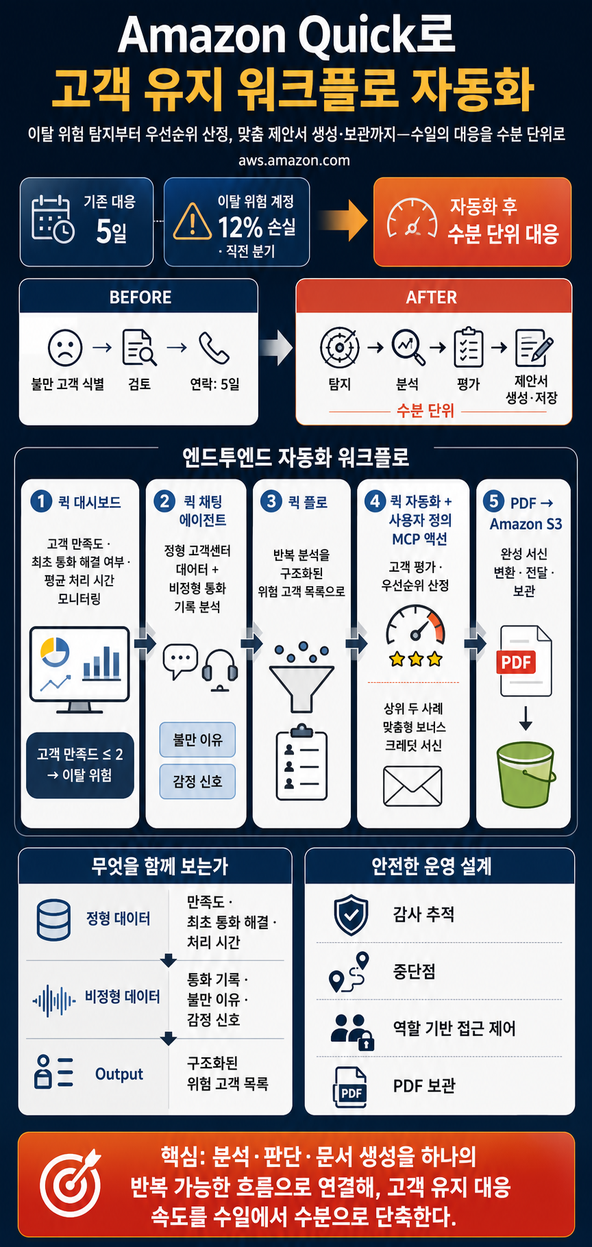 Automating customer retention workflows in Amazon Quick 내용을 설명하는 본문 이미지