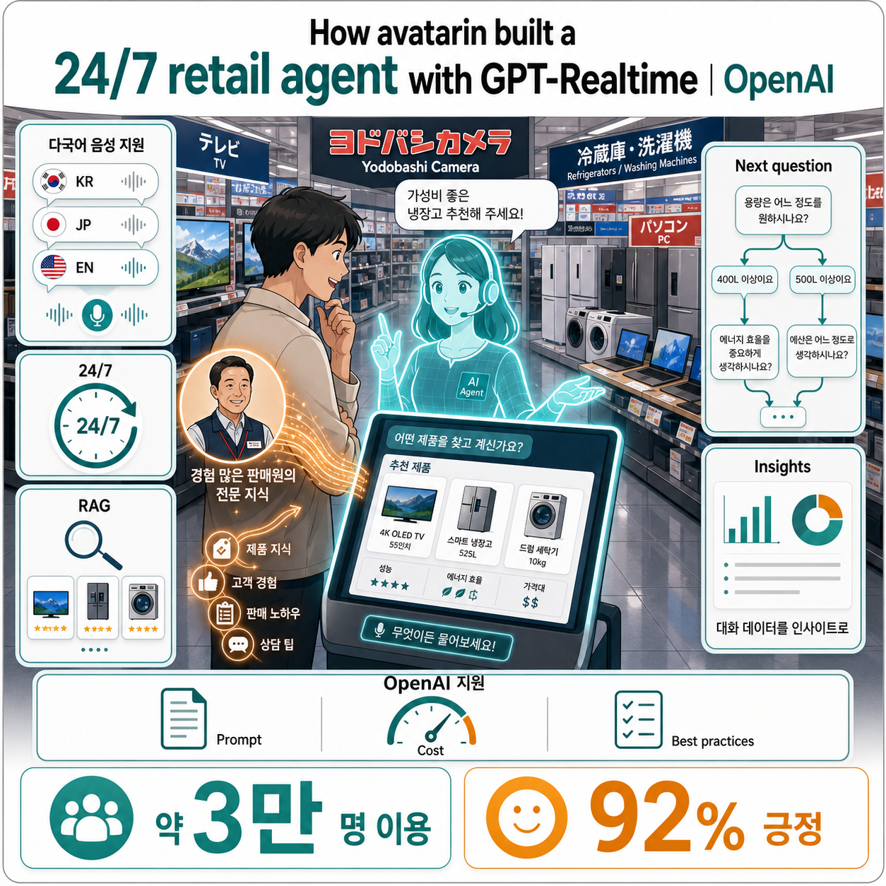 How avatarin built a 24/7 retail agent with GPT-Realtime 내용을 설명하는 본문 이미지