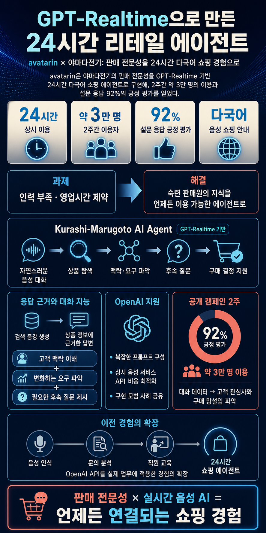 How avatarin built a 24/7 retail agent with GPT-Realtime 내용을 설명하는 본문 이미지