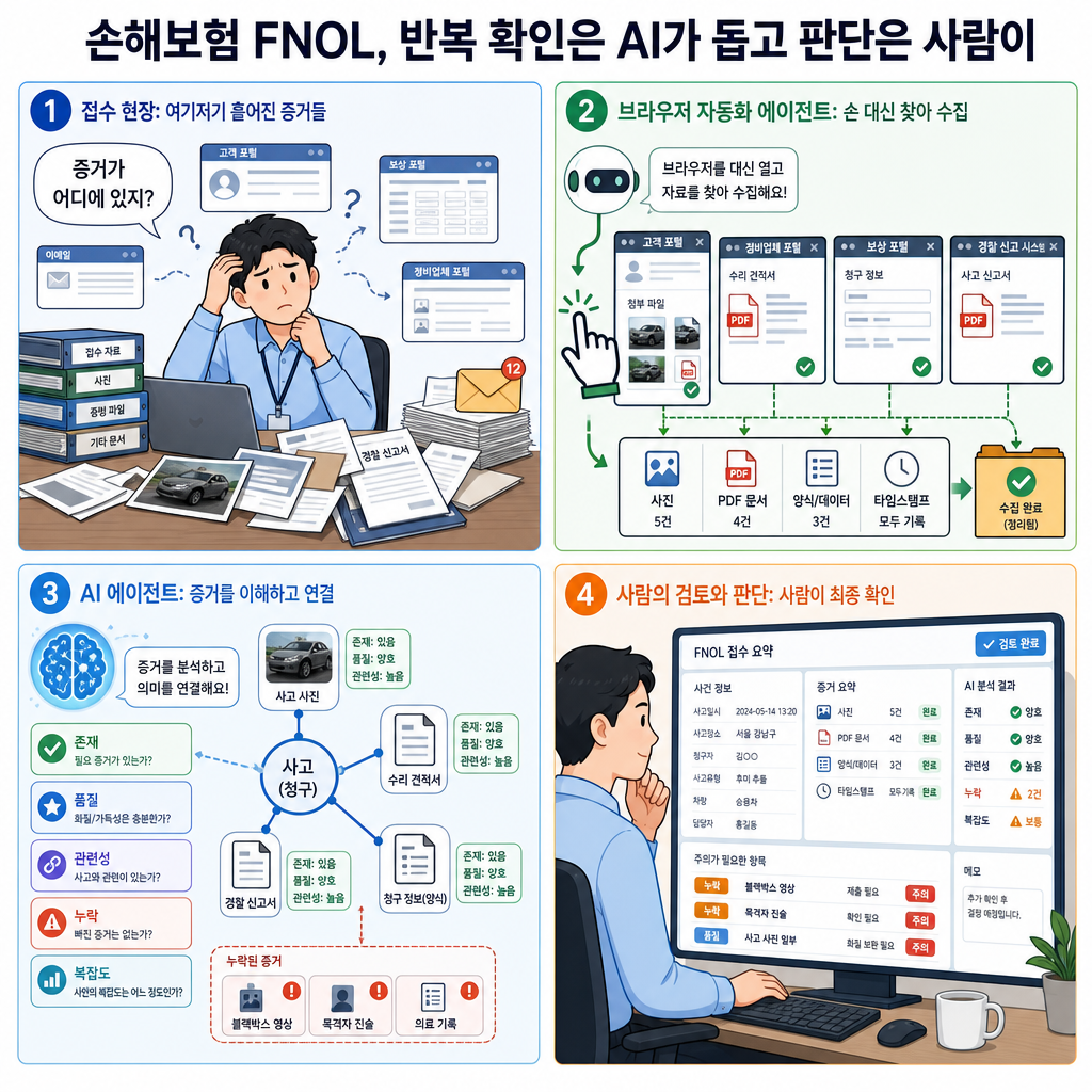 Hands-free first notice of loss: Using Strands Agents and Amazon Bedrock AgentCore Browser Tool for intelligent claims intake 내용을 설명하는 본문 이미지