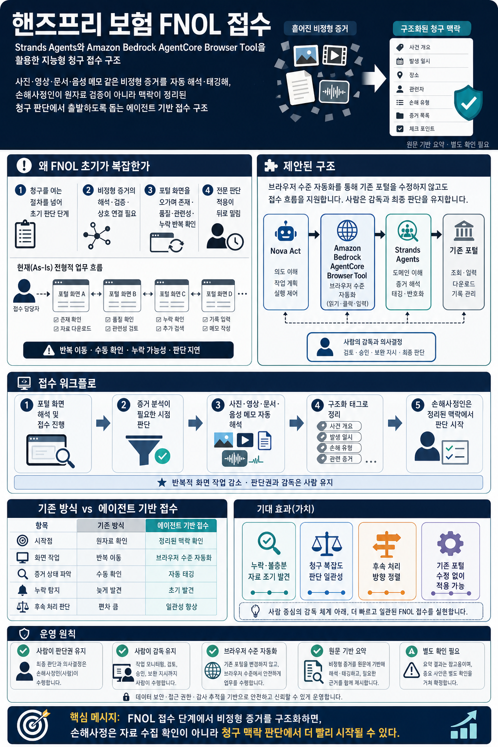 Hands-free first notice of loss: Using Strands Agents and Amazon Bedrock AgentCore Browser Tool for intelligent claims intake 내용을 설명하는 본문 이미지