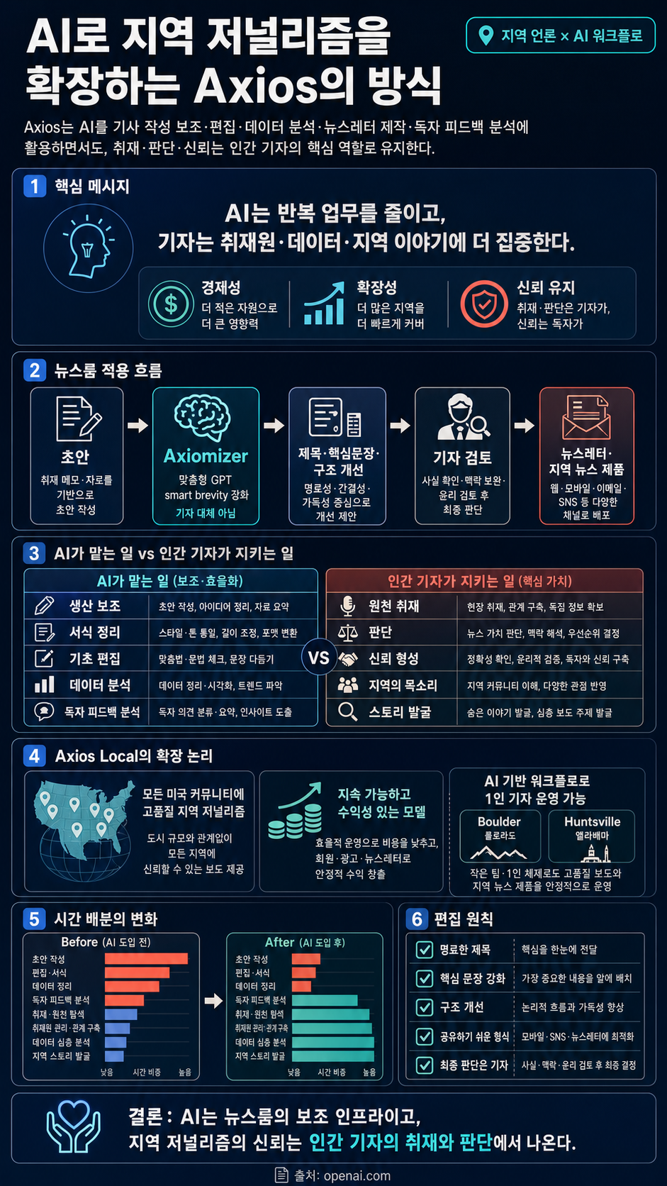 How Axios uses AI to help deliver high-impact local journalism 내용을 설명하는 본문 이미지