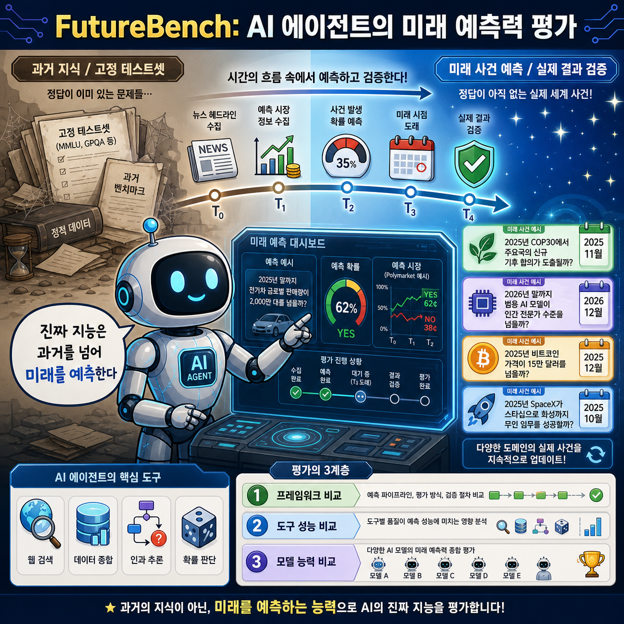 Back to The Future: Evaluating AI Agents on Predicting Future Events 내용을 설명하는 본문 이미지