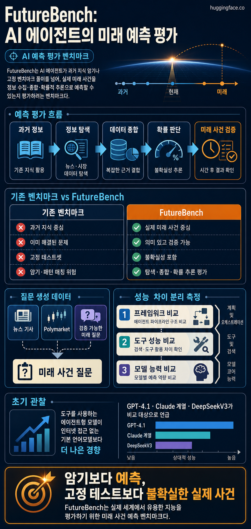 Back to The Future: Evaluating AI Agents on Predicting Future Events 내용을 설명하는 본문 이미지
