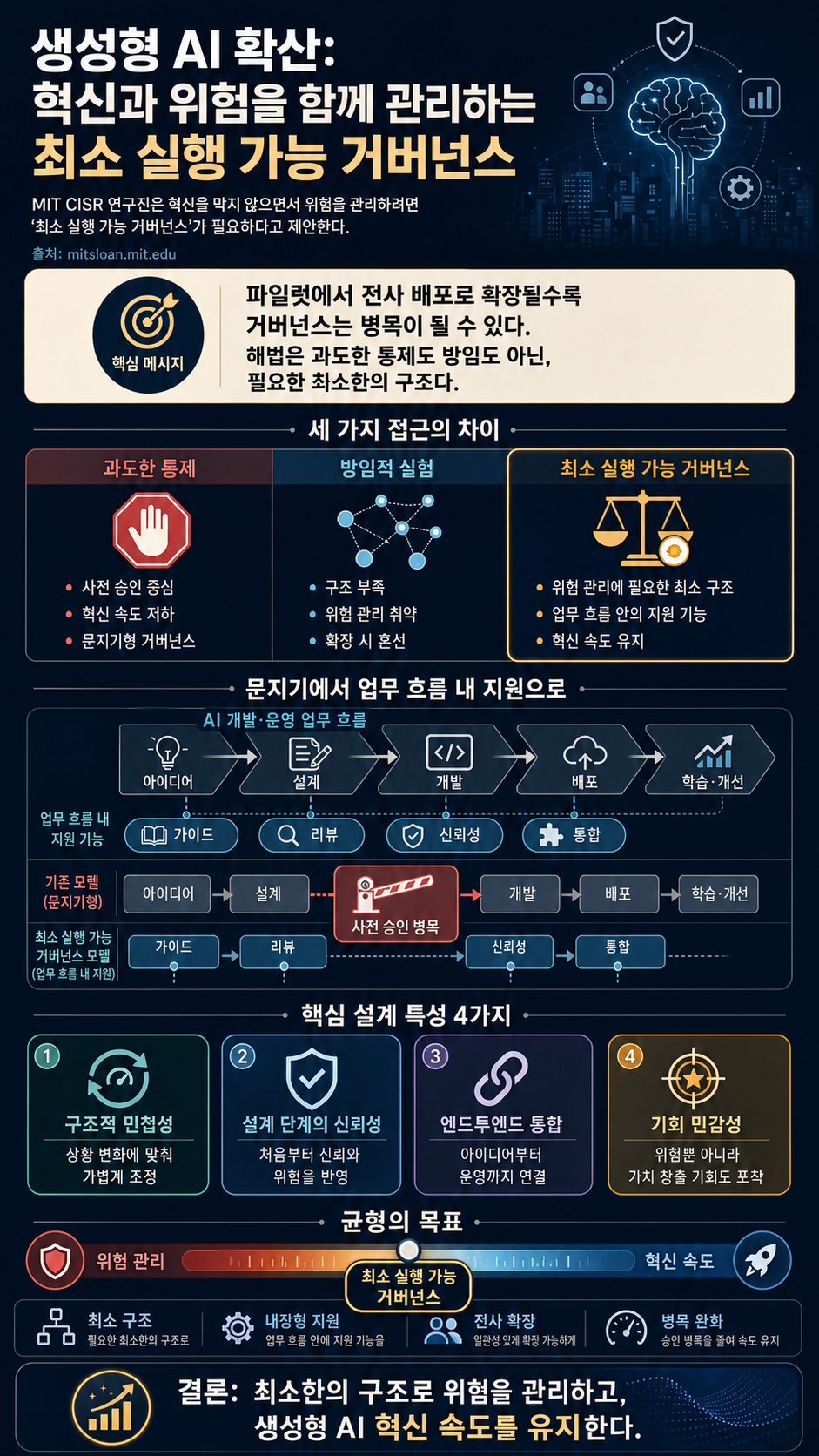 Balance AI innovation and risk with ‘minimum viable governance’ 내용을 설명하는 본문 이미지