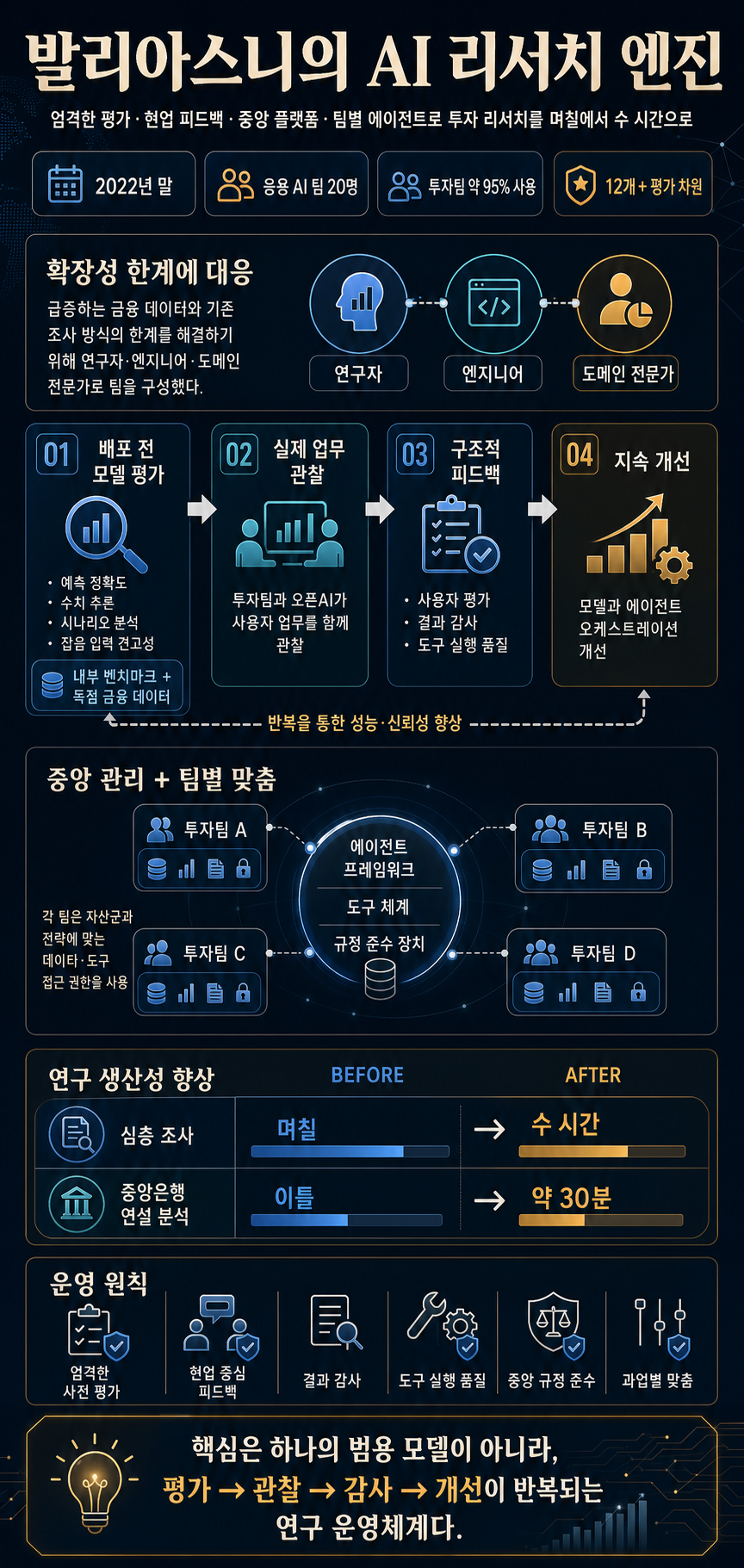 How Balyasny Asset Management built an AI research engine 내용을 설명하는 본문 이미지