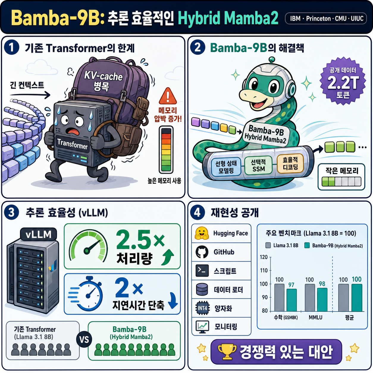 Bamba: Inference-Efficient Hybrid Mamba2 Model 내용을 설명하는 본문 이미지