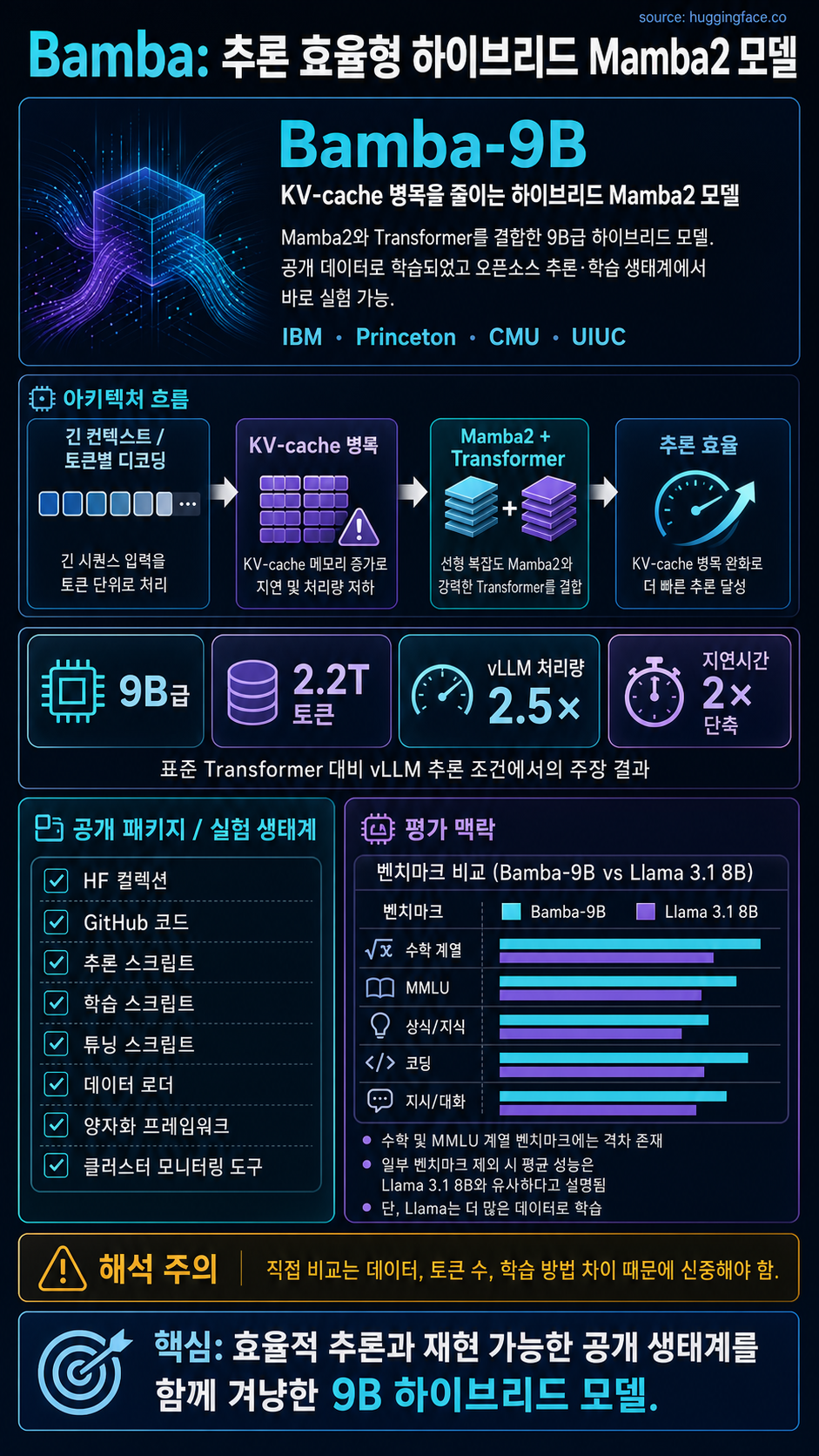 Bamba: Inference-Efficient Hybrid Mamba2 Model 내용을 설명하는 본문 이미지