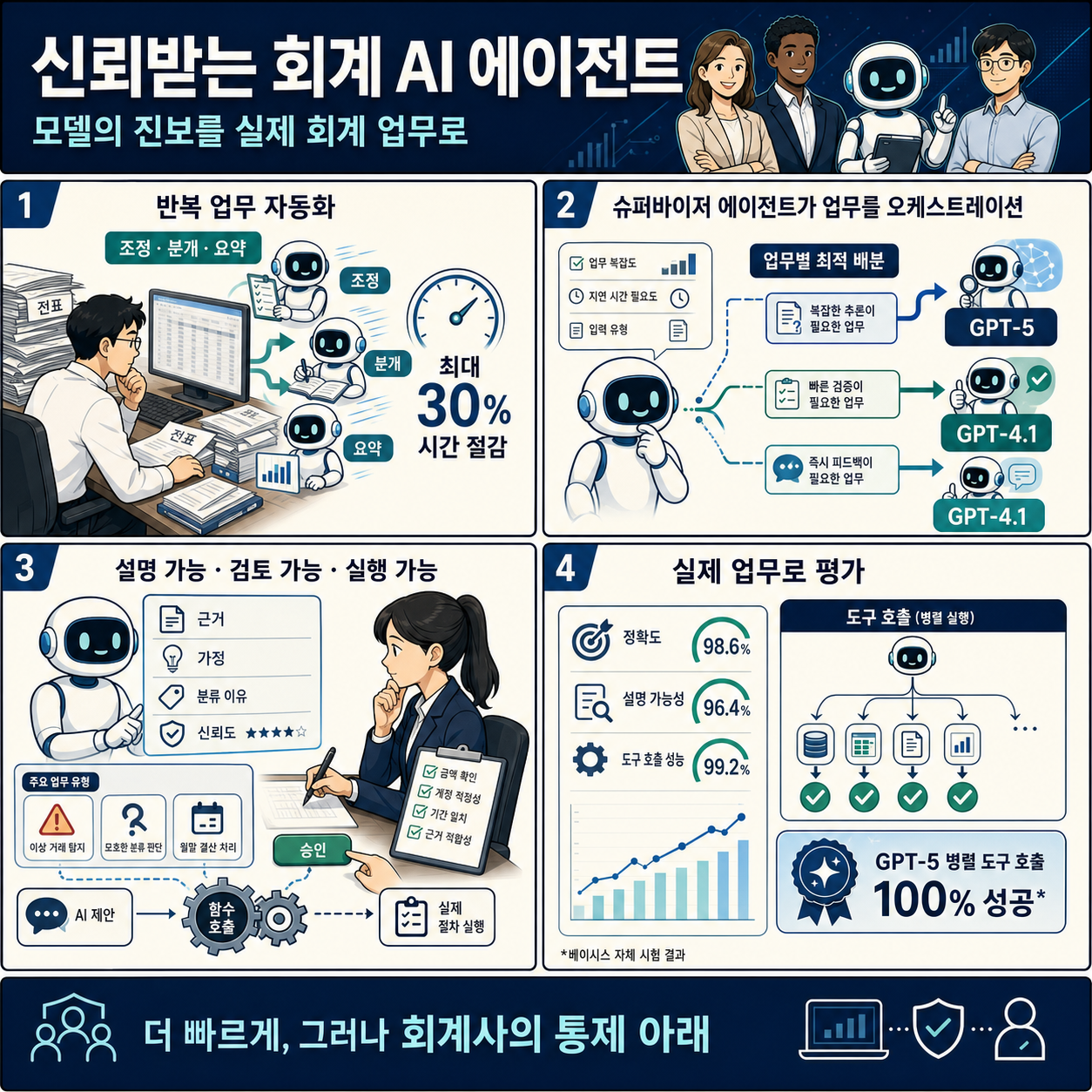 Basis scales accounting by turning OpenAI model progress into trusted agents 내용을 설명하는 본문 이미지