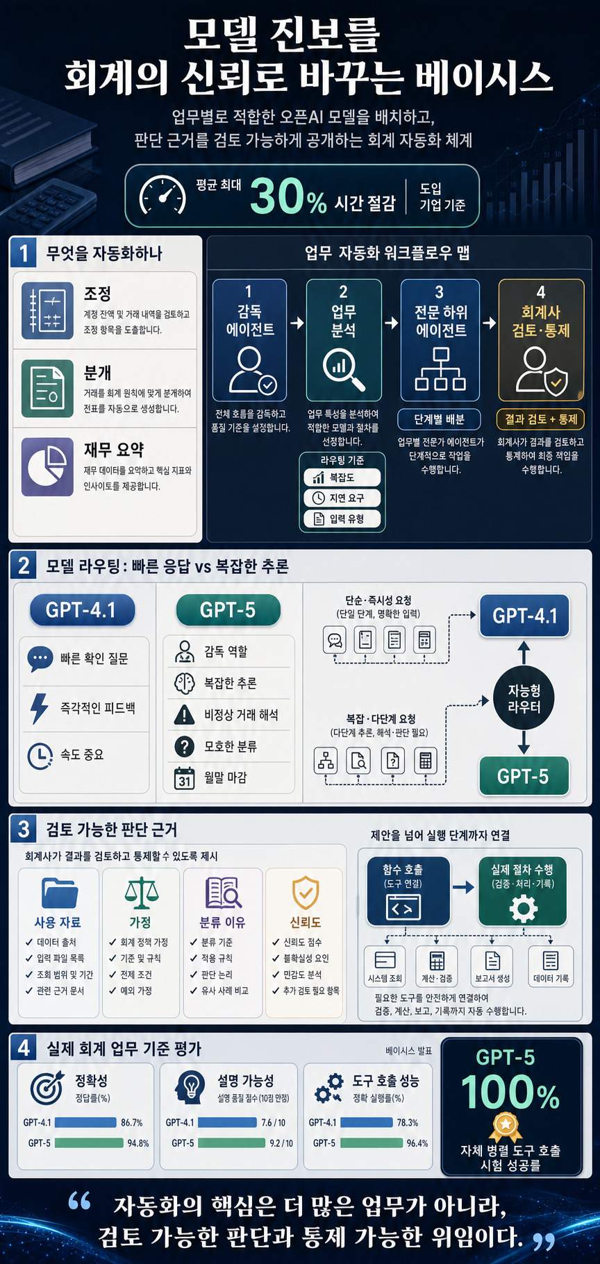 Basis scales accounting by turning OpenAI model progress into trusted agents 내용을 설명하는 본문 이미지