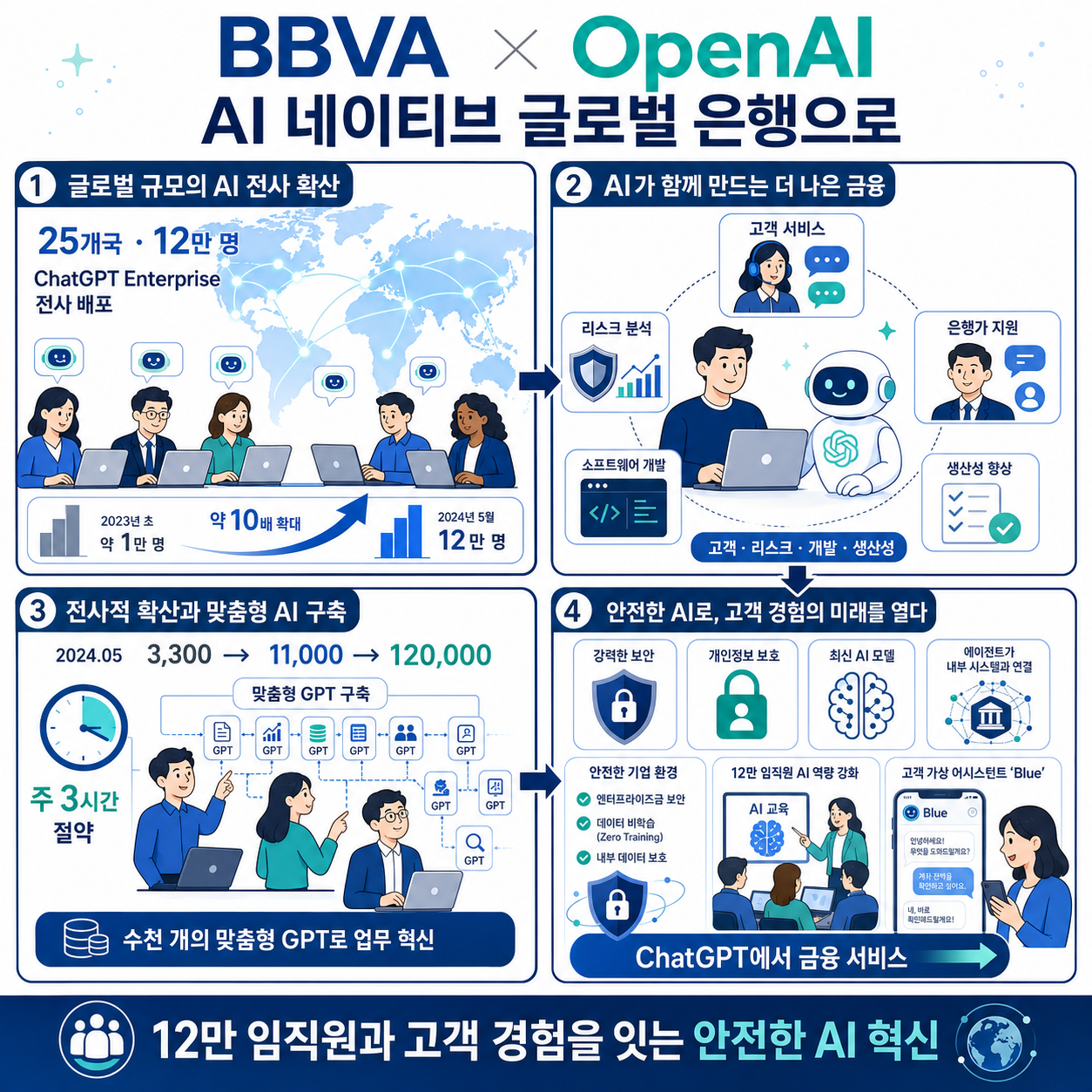 BBVA and OpenAI collaborate to transform global banking 내용을 설명하는 본문 이미지