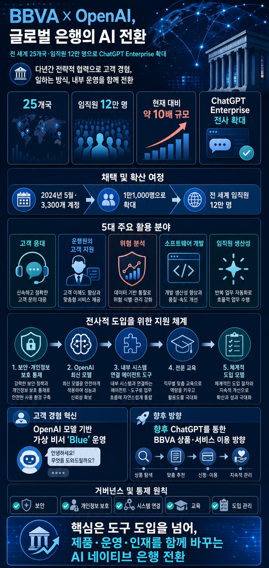 BBVA and OpenAI collaborate to transform global banking 내용을 설명하는 본문 이미지