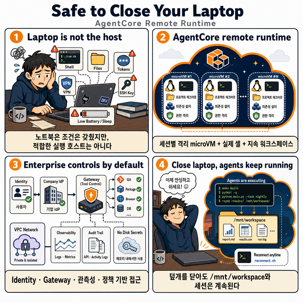 It’s safe to close your laptop now: Hosting coding agents on Amazon Bedrock AgentCore 내용을 설명하는 본문 이미지