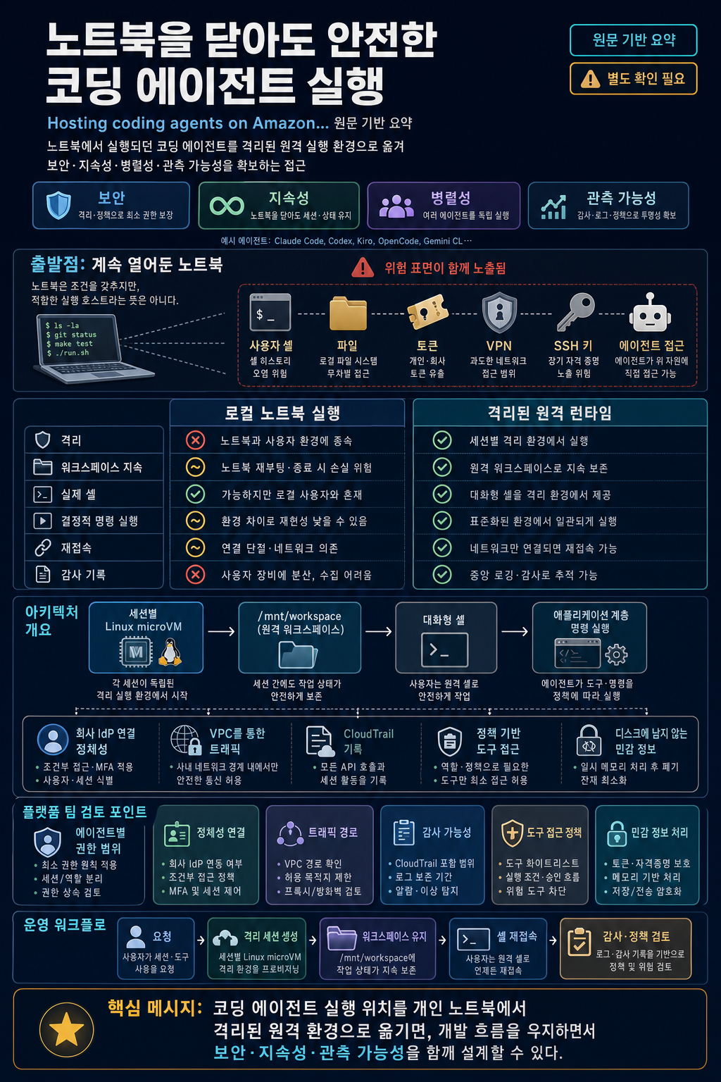 It’s safe to close your laptop now: Hosting coding agents on Amazon Bedrock AgentCore 내용을 설명하는 본문 이미지