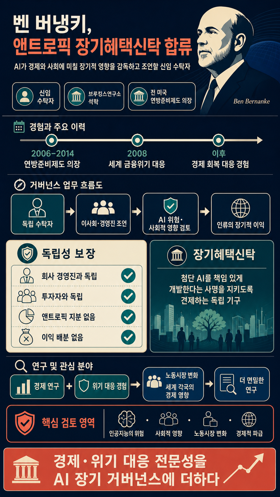 Ben Bernanke appointed to Anthropic’s Long-Term Benefit Trust 내용을 설명하는 본문 이미지