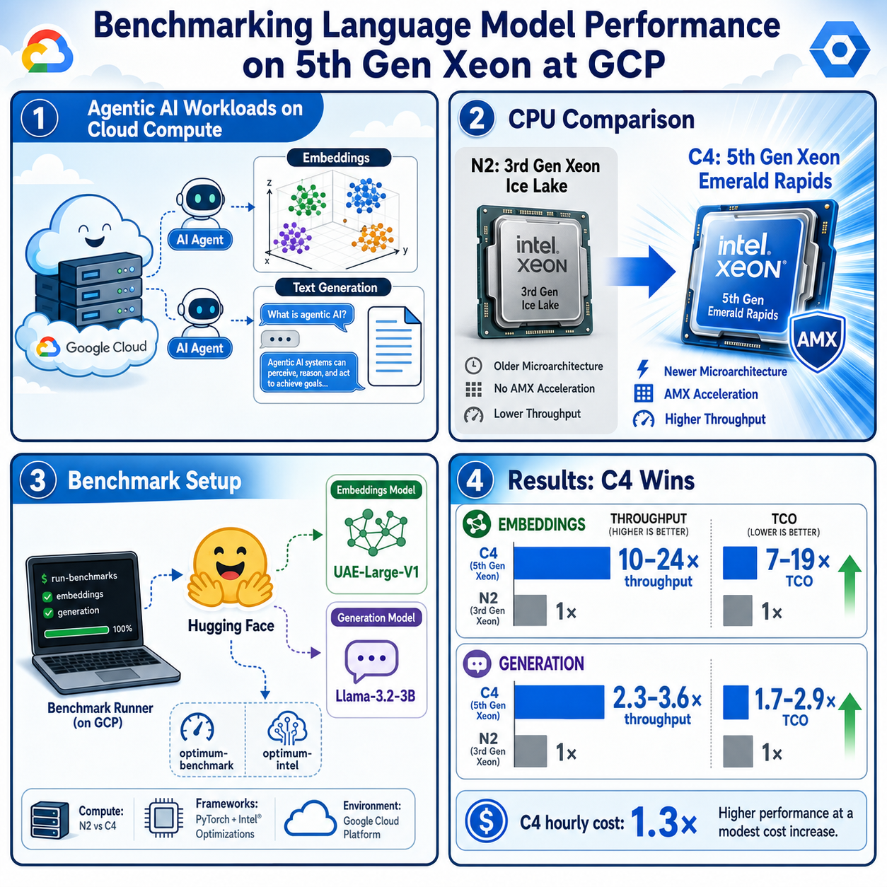 Benchmarking Language Model Performance on 5th Gen Xeon at GCP 내용을 설명하는 본문 이미지